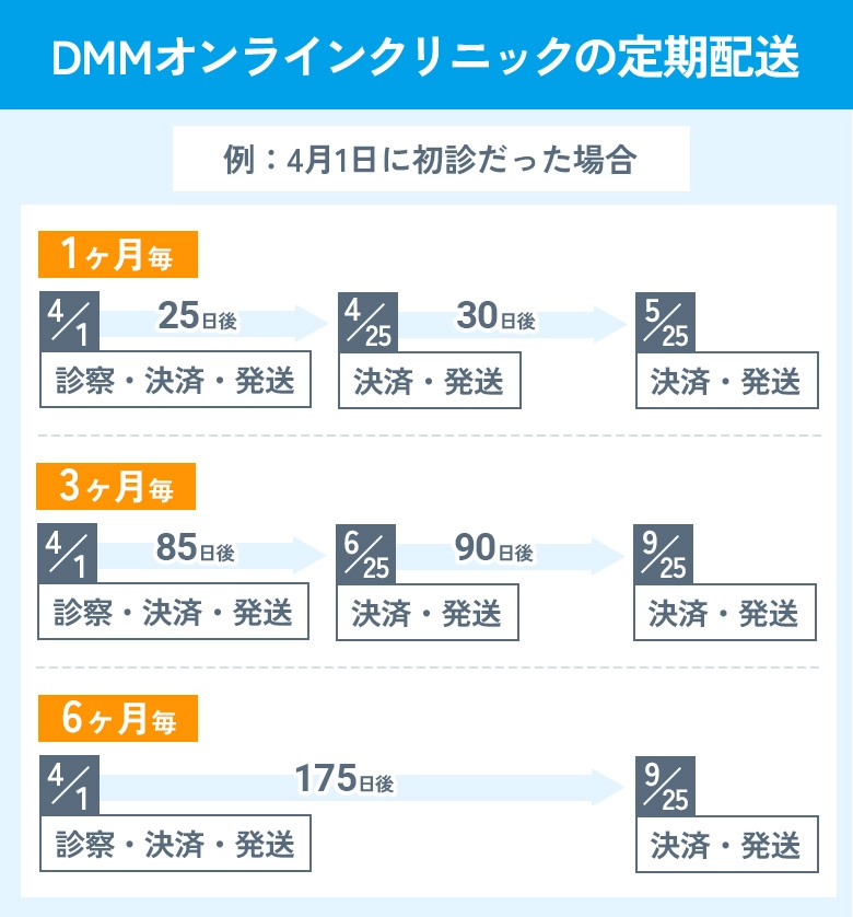 DMMオンラインクリニックの定期配送