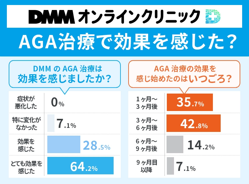 DMMオンラインクリニックのAGA治療の効果に関する口コミ